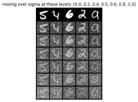 Noising Process Over Sigma Values