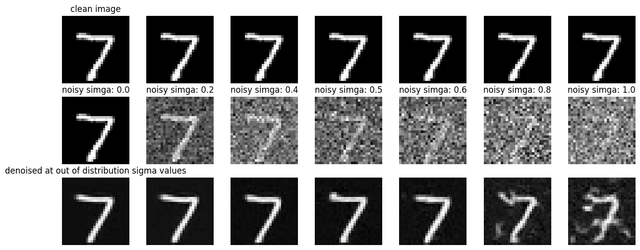 Out-of-Distribution Noise Testing