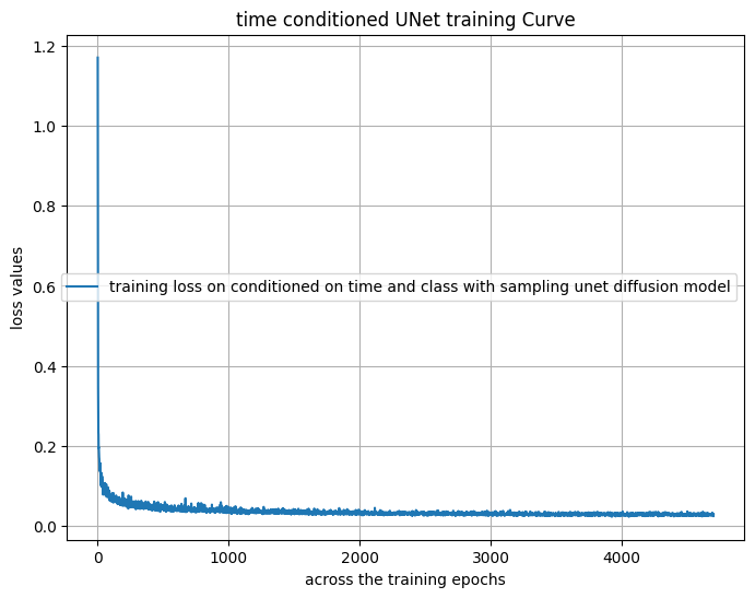 Class-Conditioned Training Loss Curve