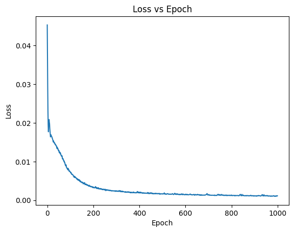 Bear Loss with tuned parameters