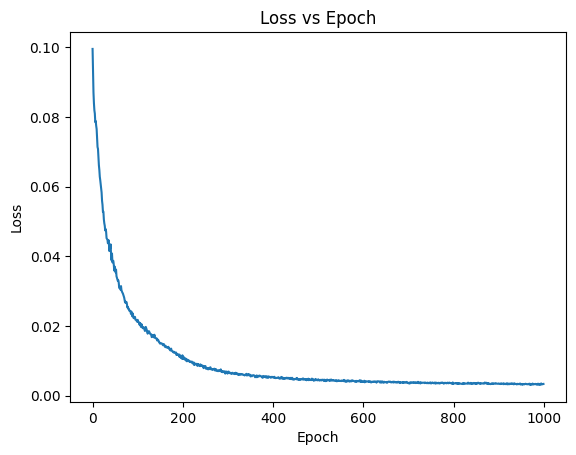 Fox Loss over epochs